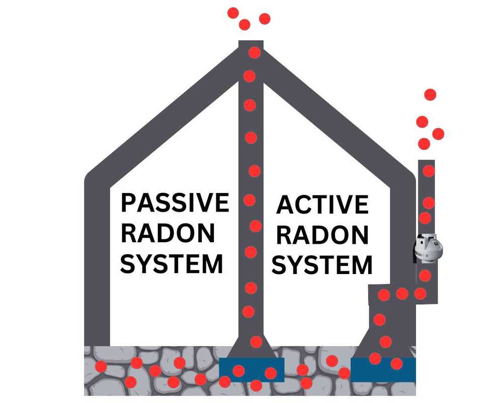 Passive vs. Active Radon Systems