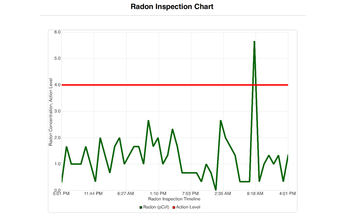 radon test results, fort collins
